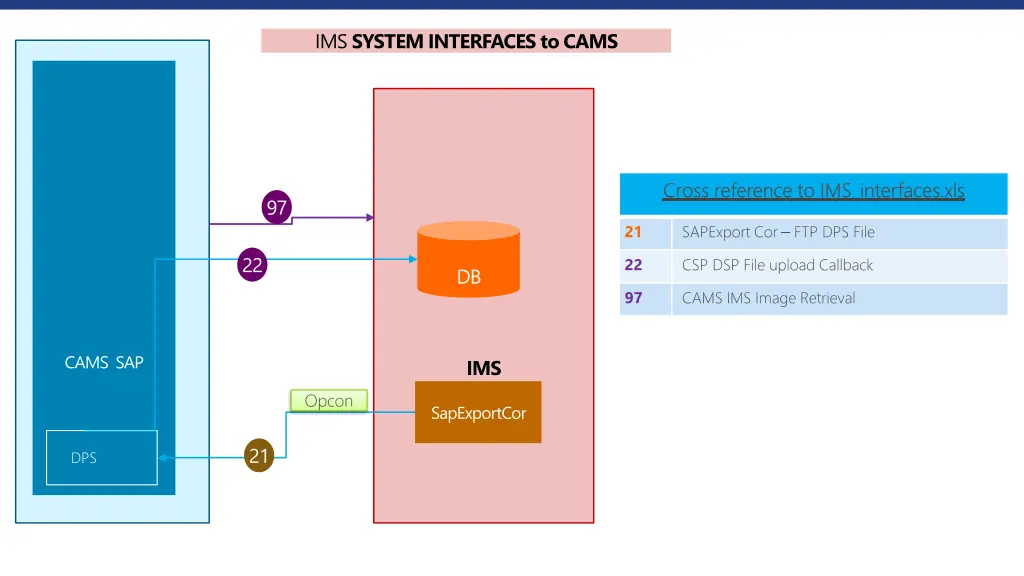 ims system interfaces to cams