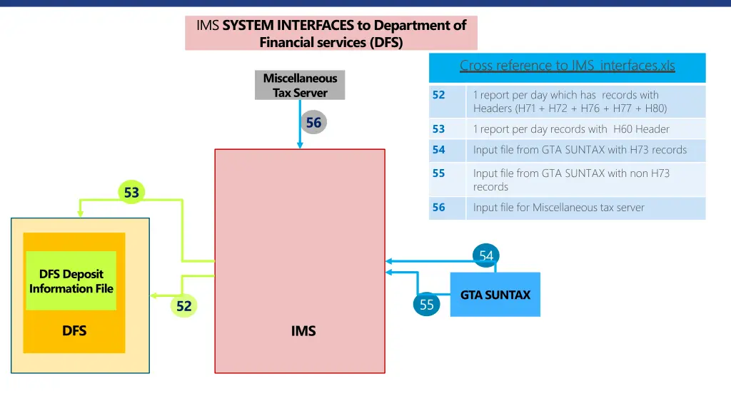 ims system interfaces to department of financial