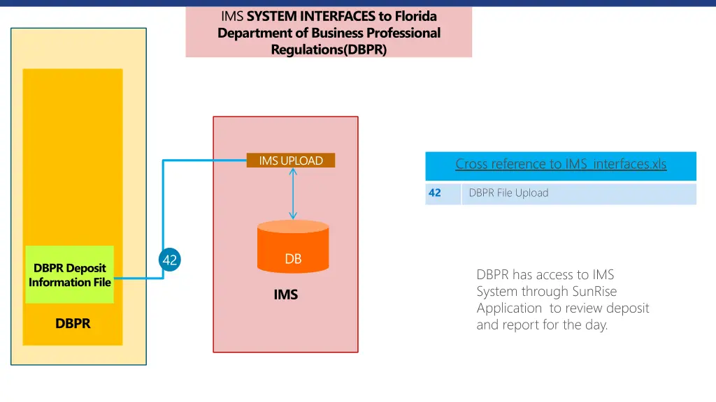 ims system interfaces to florida department 1