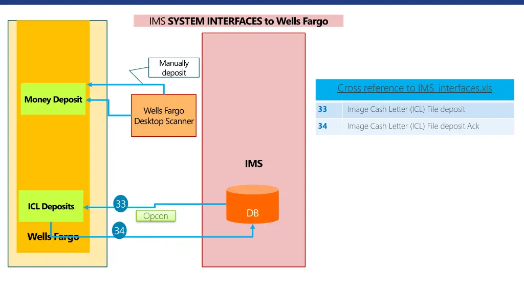 ims system interfaces to wells fargo