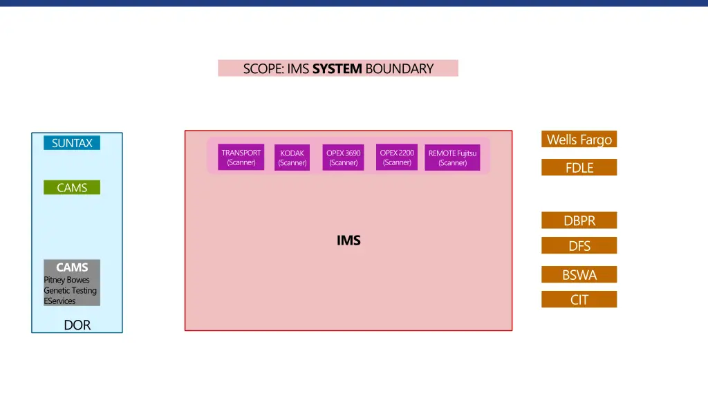 scope ims system boundary