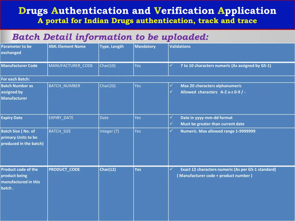 drugs authentication and verification application 15