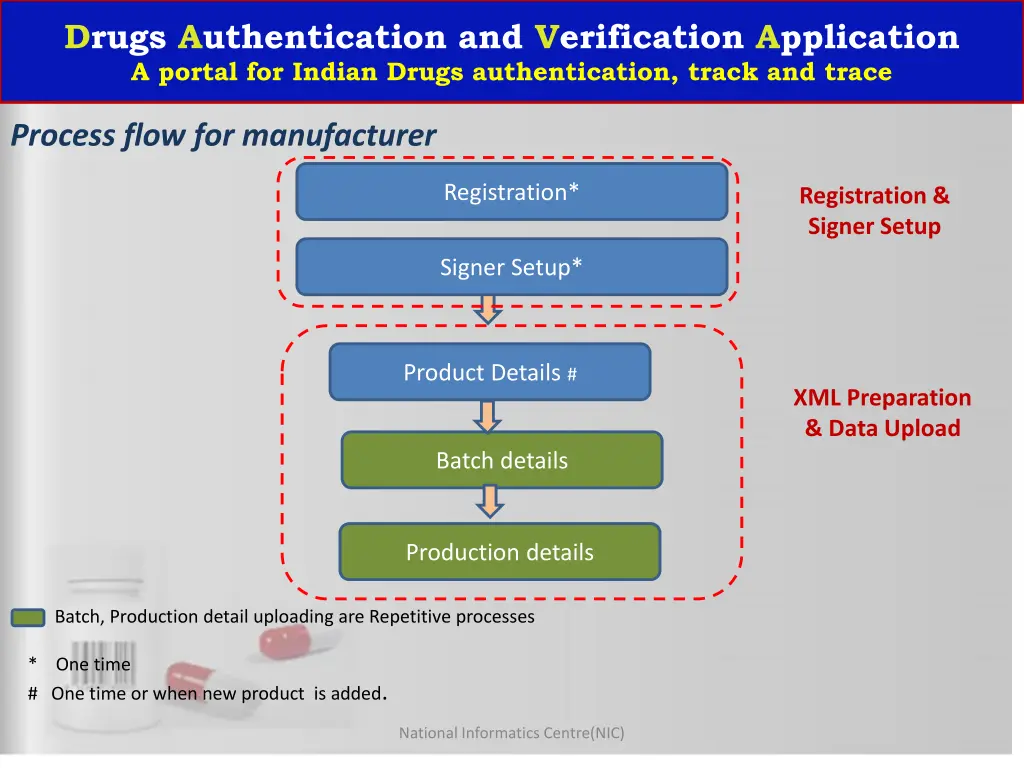 drugs authentication and verification application 3