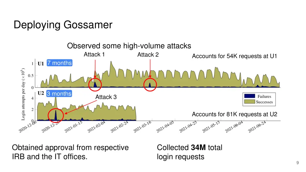 deploying gossamer