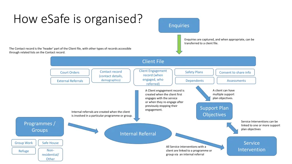 how esafe is organised