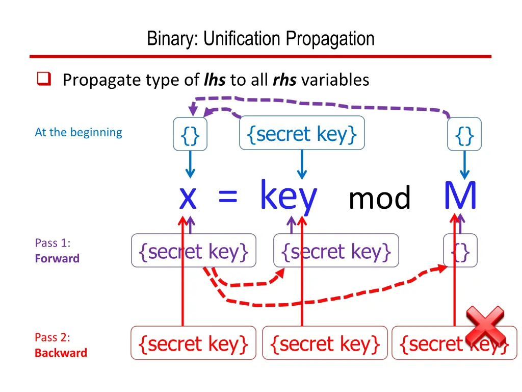 binary unification propagation