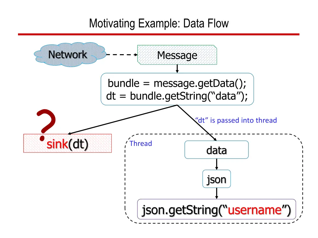 motivating example data flow