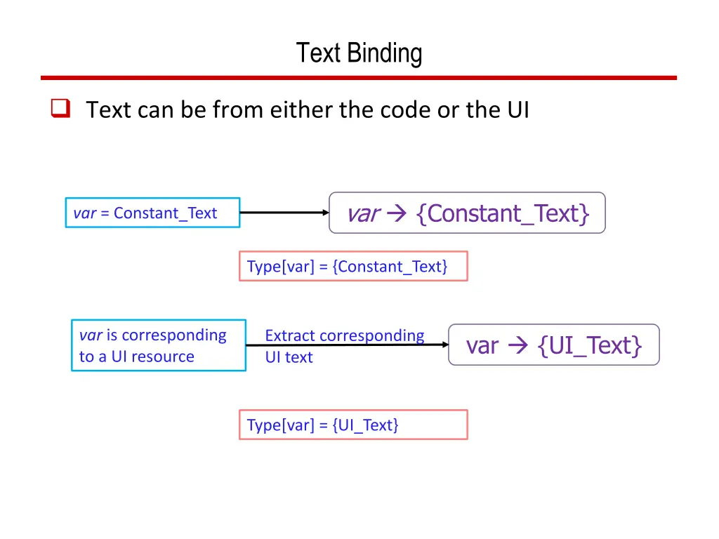 text binding