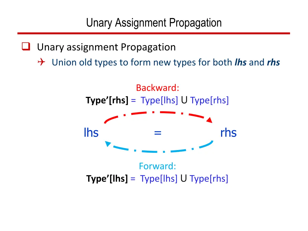 unary assignment propagation