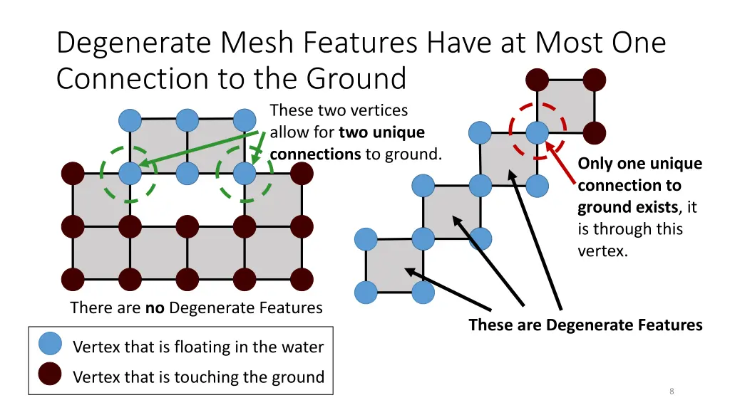 degenerate mesh features have at most