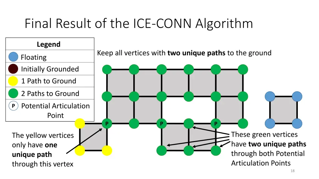 final result of the ice conn algorithm