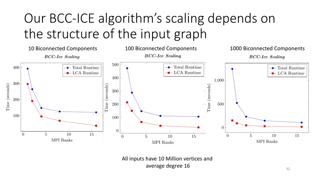 our bcc ice algorithm s scaling depends