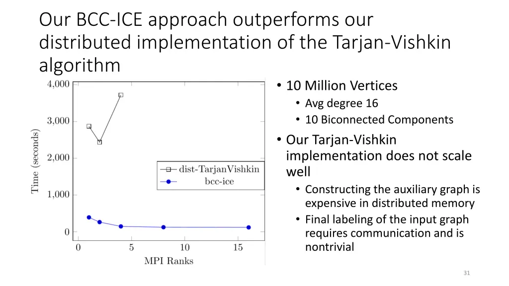 our bcc ice approach outperforms our distributed