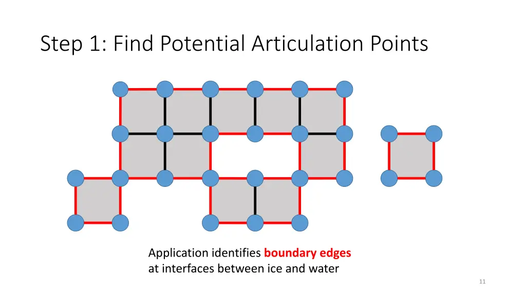 step 1 find potential articulation points