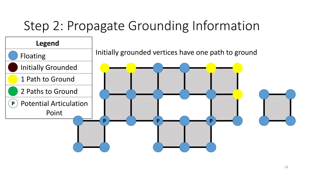 step 2 propagate grounding information 1