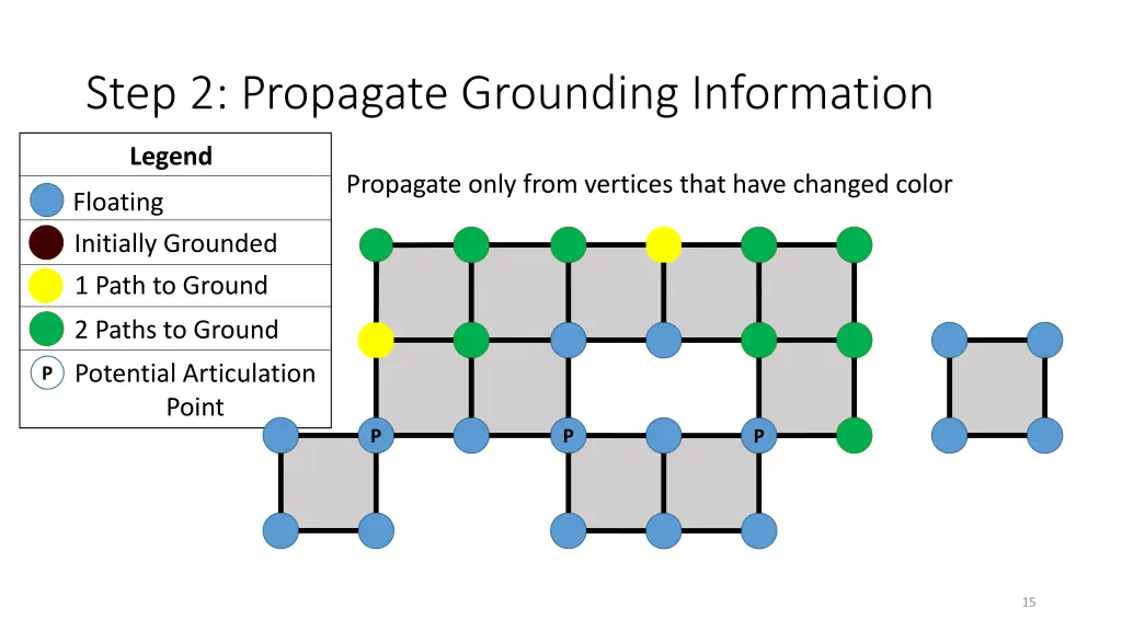 step 2 propagate grounding information 2