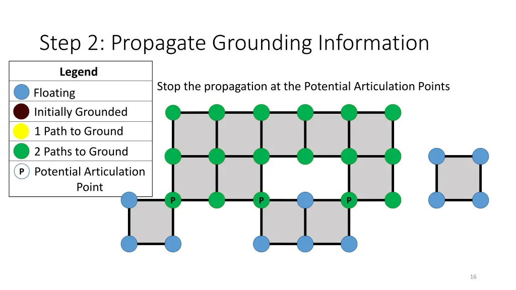 step 2 propagate grounding information 3