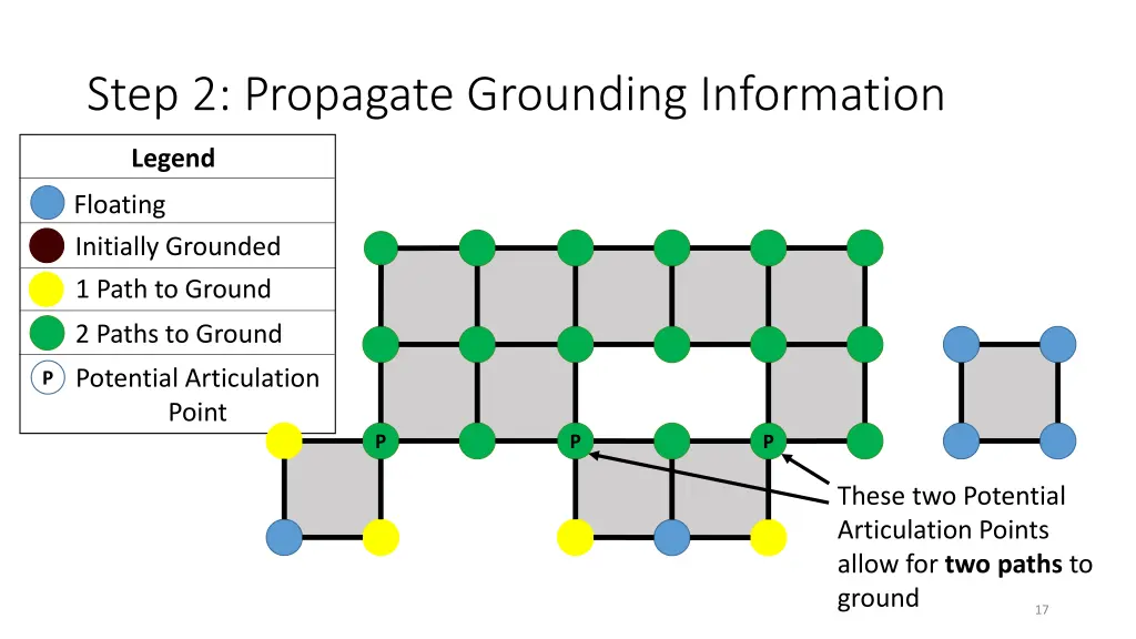 step 2 propagate grounding information 4