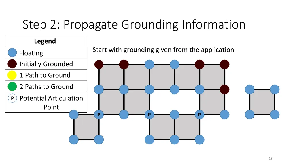 step 2 propagate grounding information