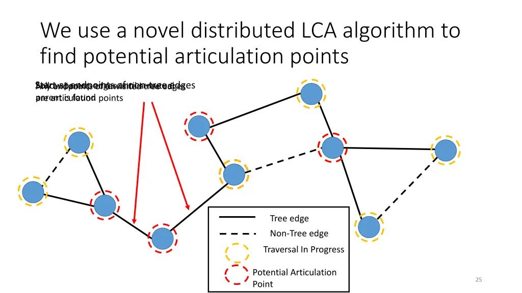 we use a novel distributed lca algorithm to find 1