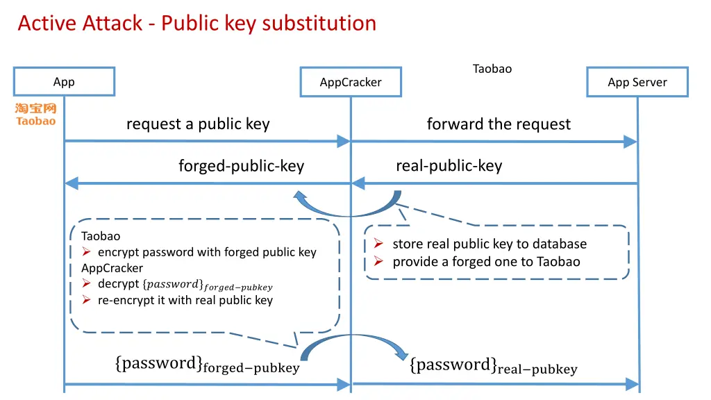 active attack public key substitution 1