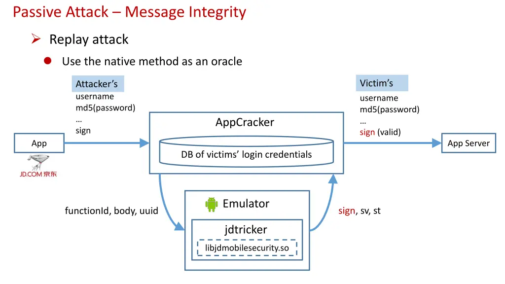 passive attack message integrity 4