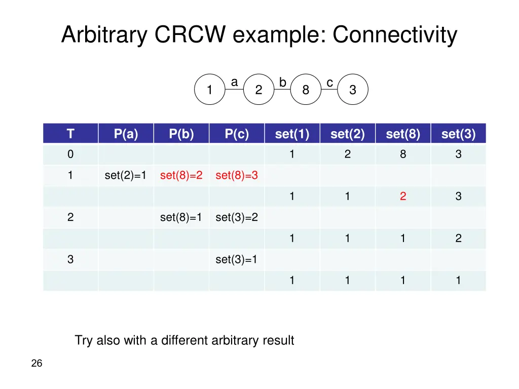 arbitrary crcw example connectivity