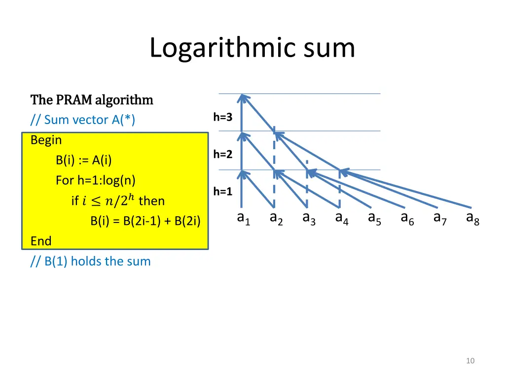 logarithmic sum