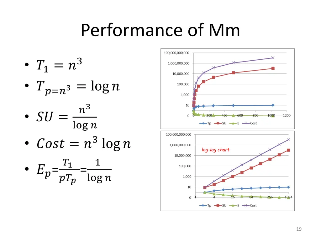 performance of mm