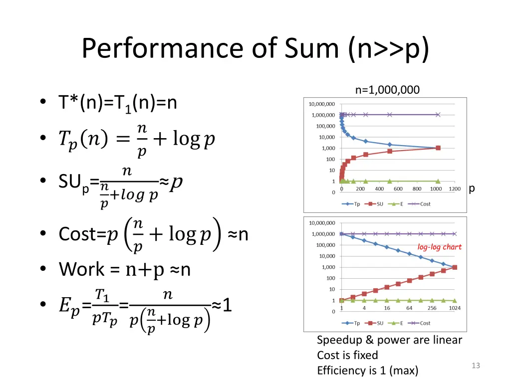 performance of sum n p