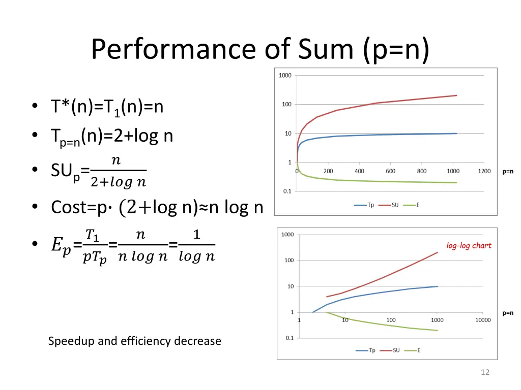 performance of sum p n