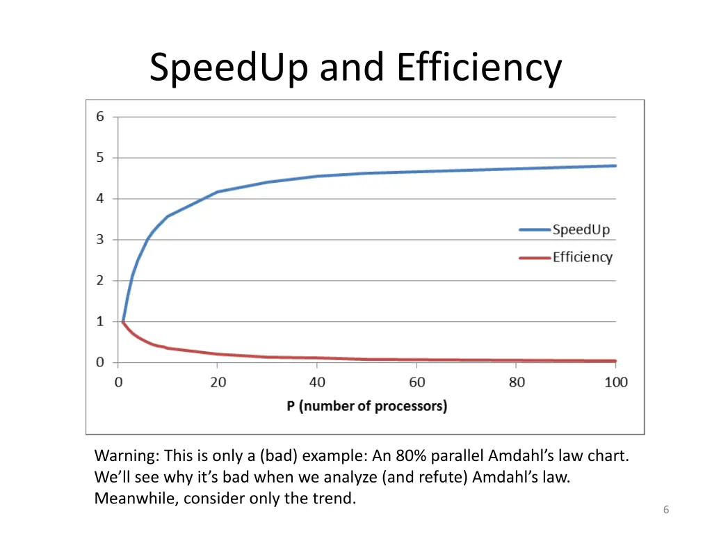 speedup and efficiency