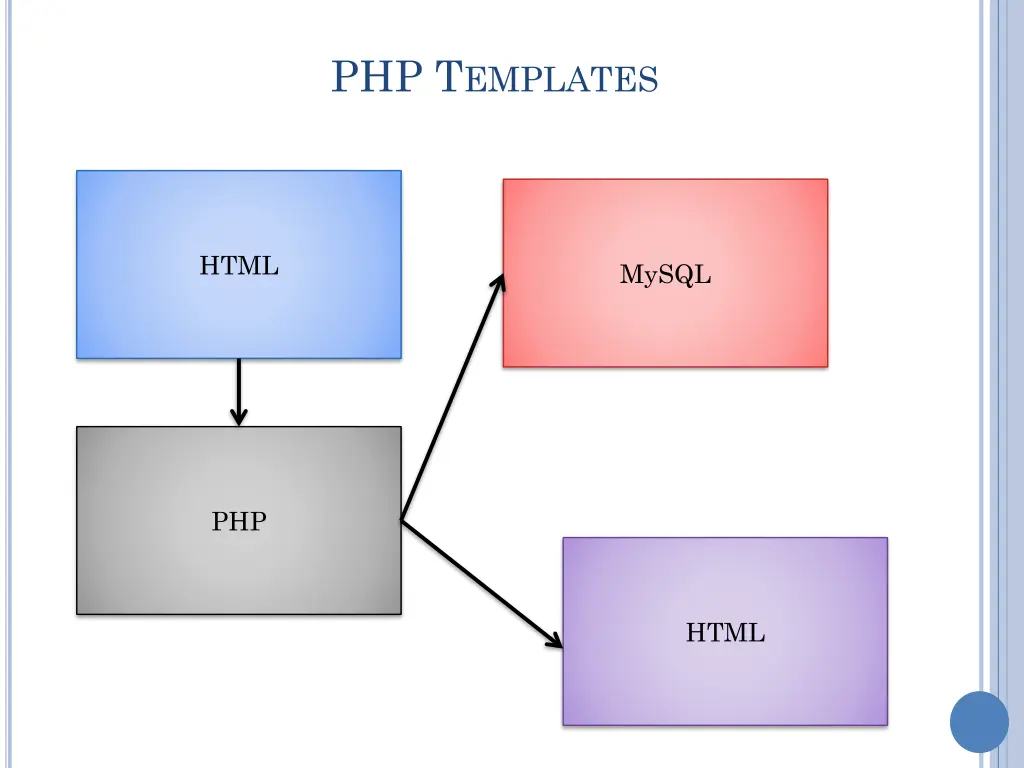 php t emplates