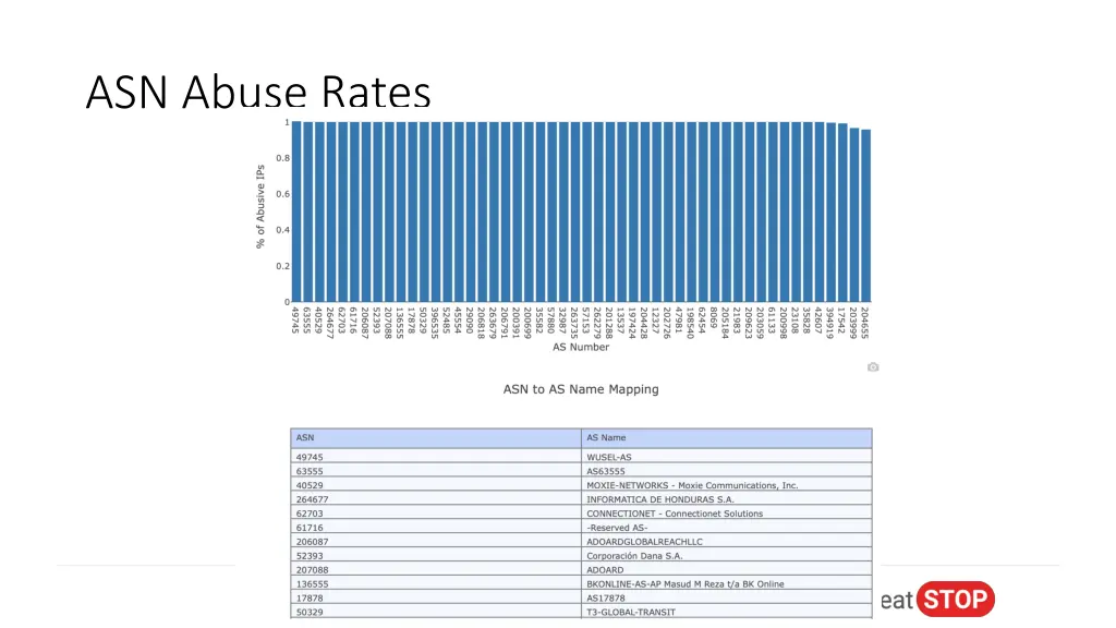 asn abuse rates