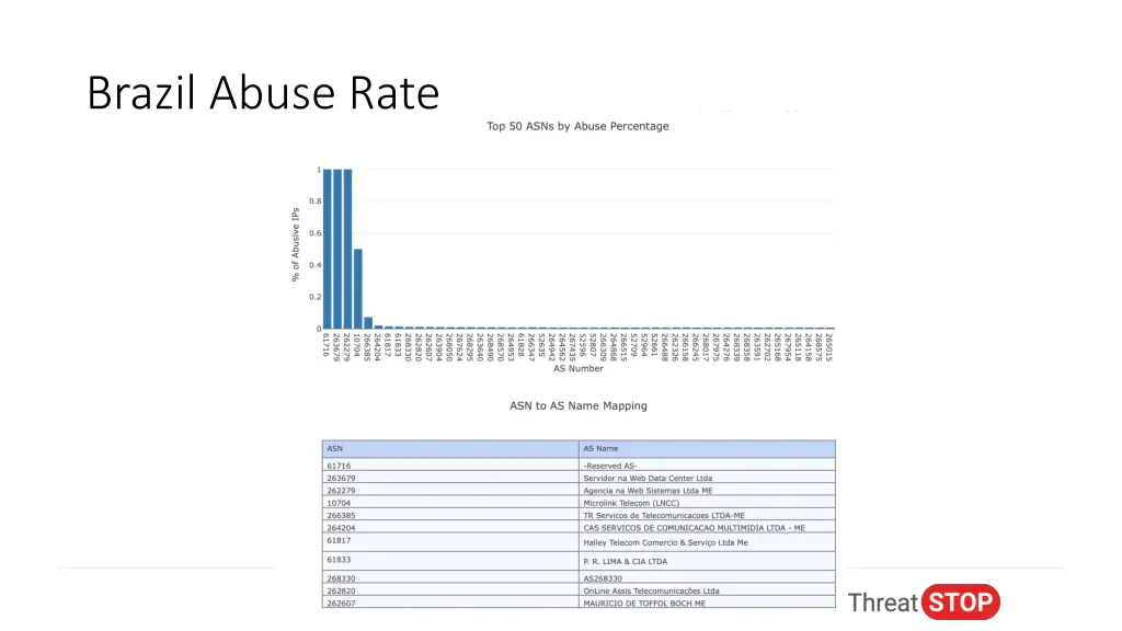 brazil abuse rate