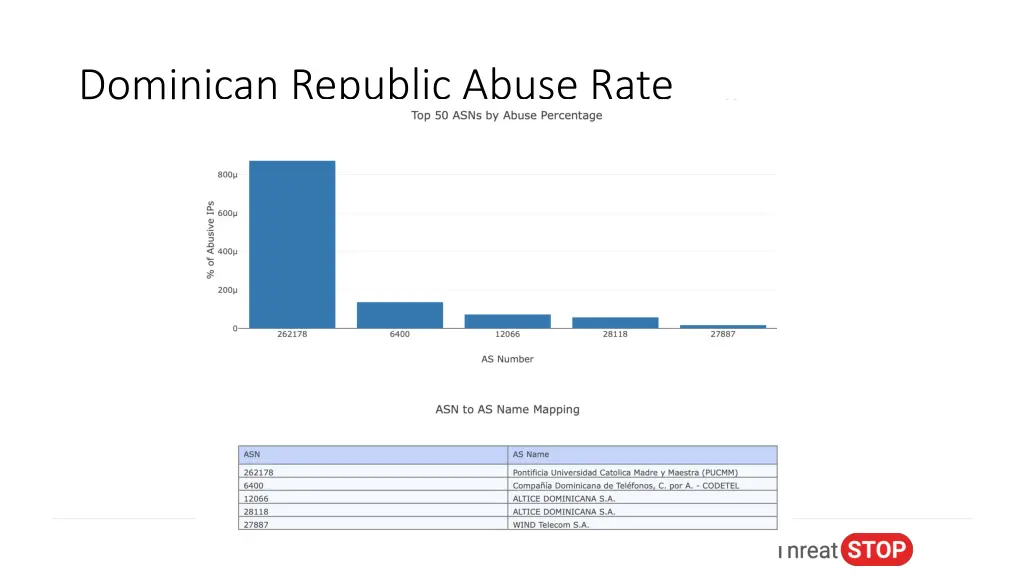 dominican republic abuse rate