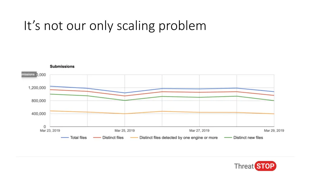 it s not our only scaling problem