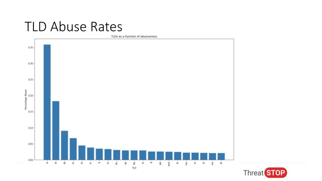 tld abuse rates