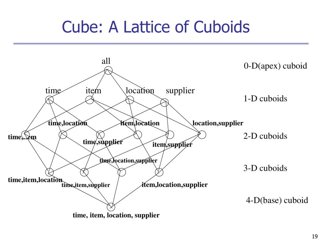 cube a lattice of cuboids