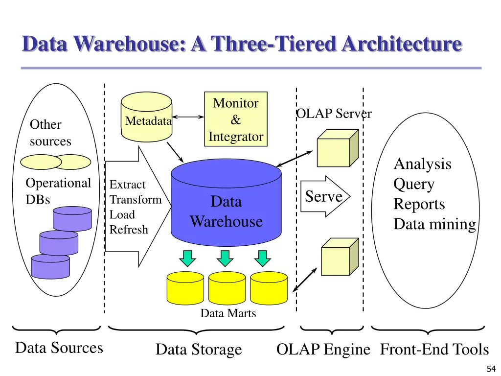 data warehouse a three tiered architecture