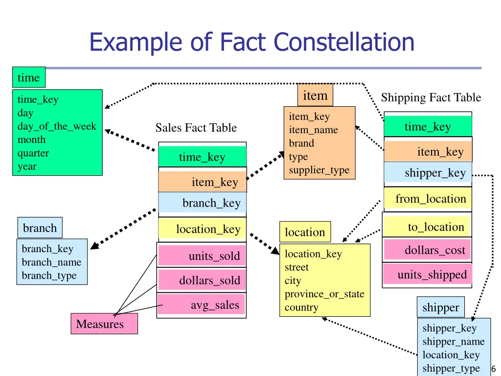 example of fact constellation