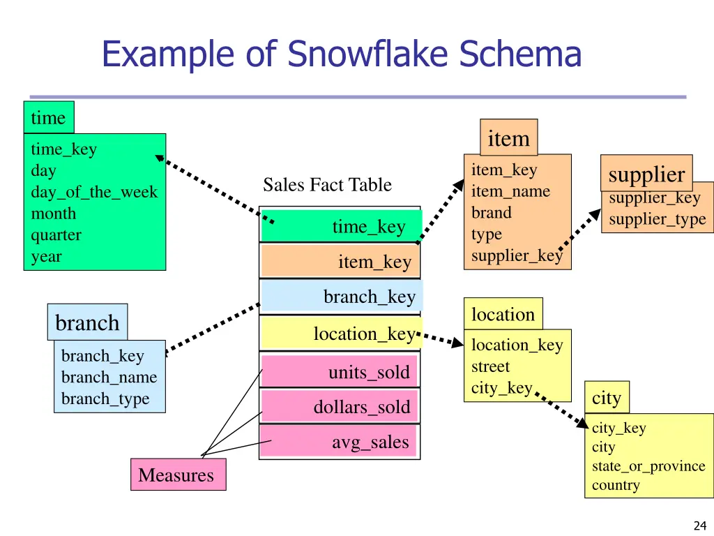 example of snowflake schema