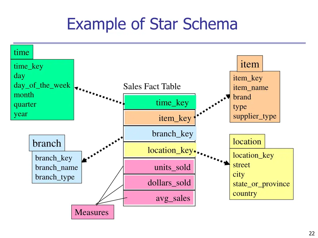 example of star schema