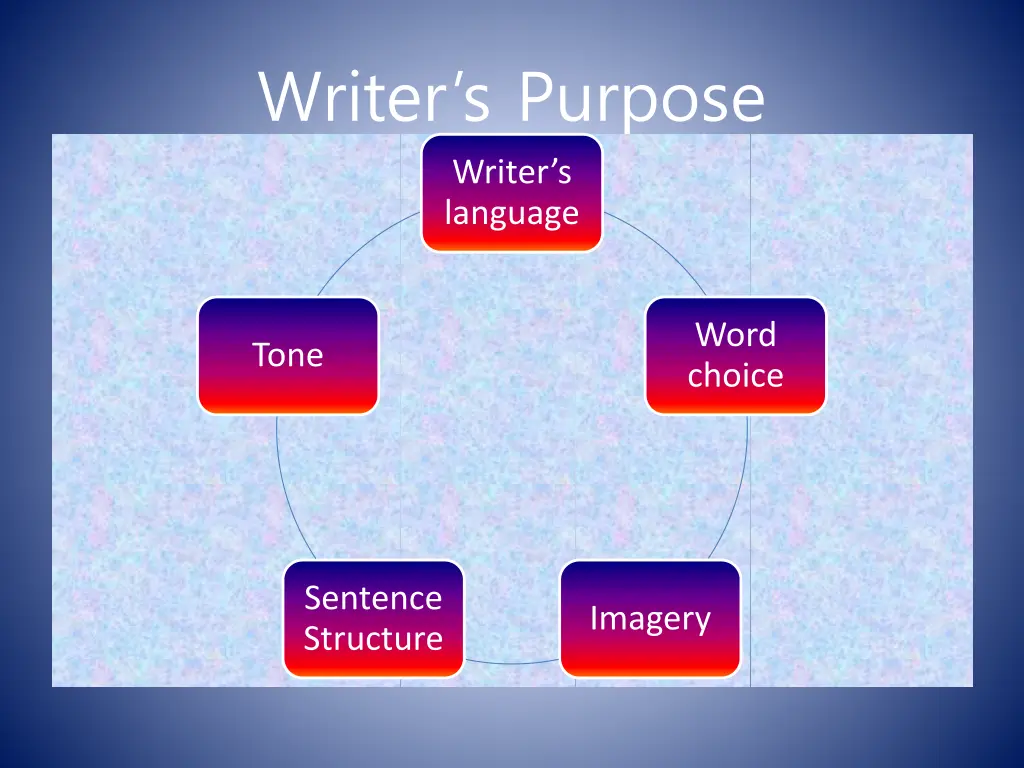 writer s purpose writer s language