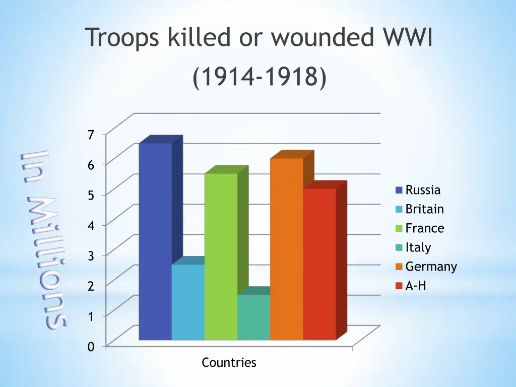 troops killed or wounded wwi 1914 1918