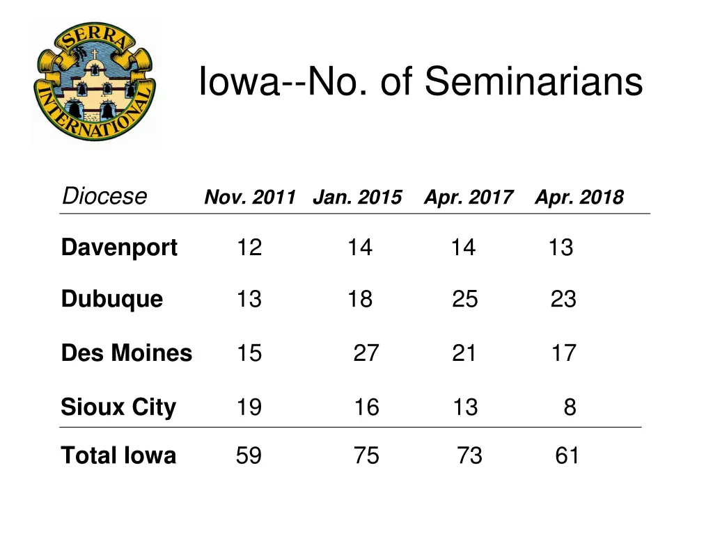 iowa no of seminarians