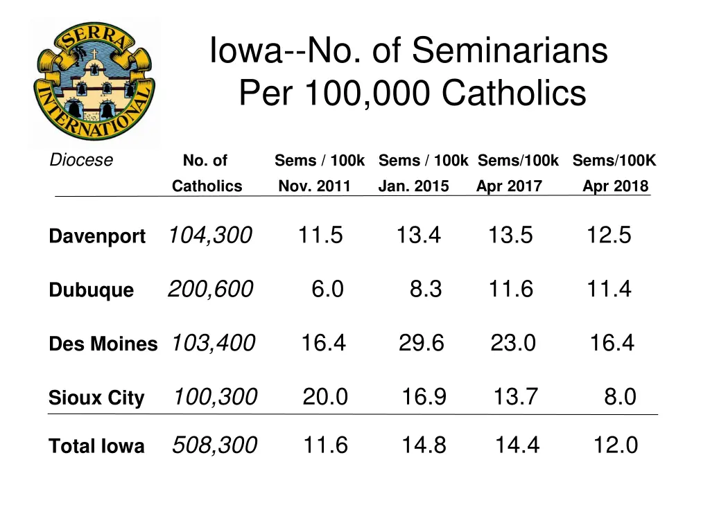 iowa no of seminarians per 100 000 catholics