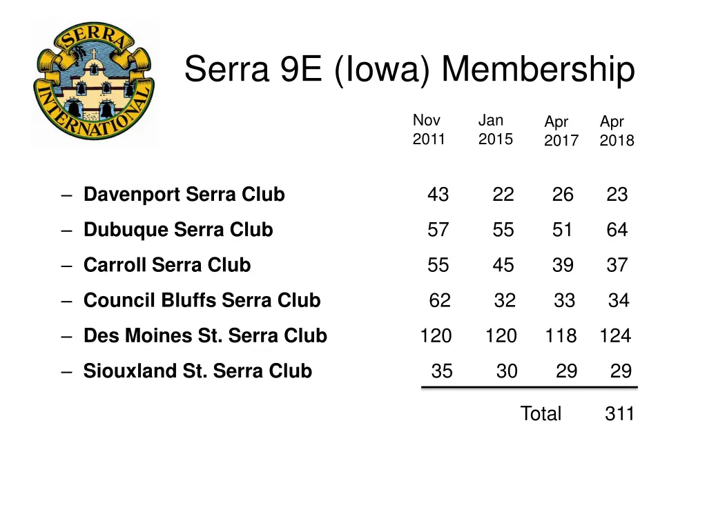 serra 9e iowa membership