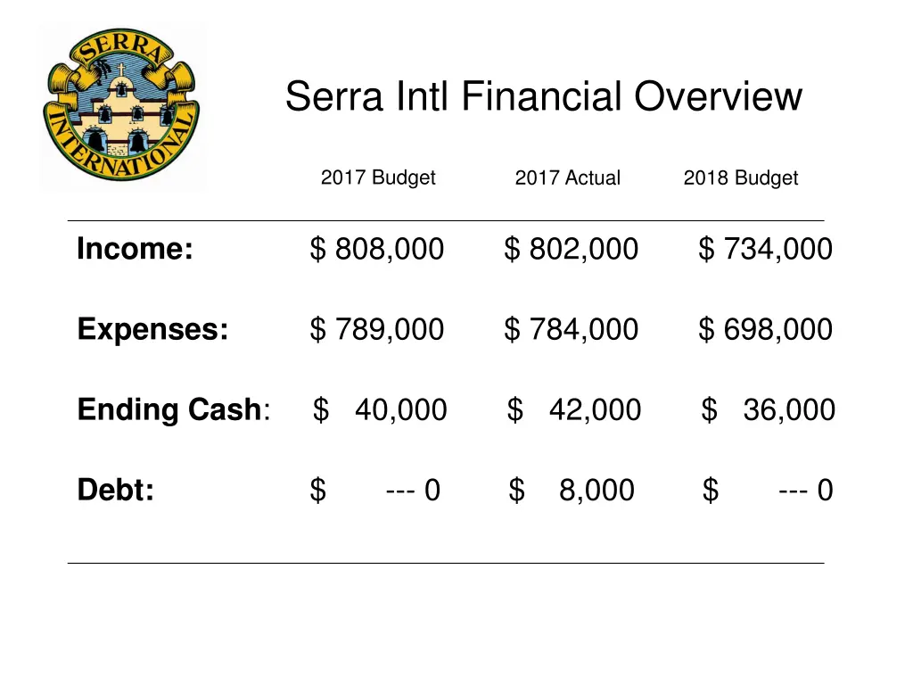 serra intl financial overview