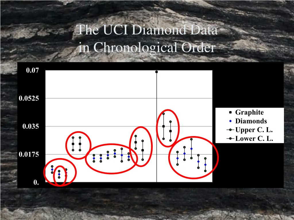 the uci diamond data in chronological order